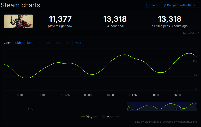 《宣誓》Steam玩家数据图