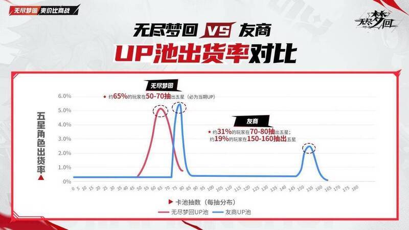 《无尽梦回》卡池机制对比图2