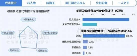 动画及动漫IP数据