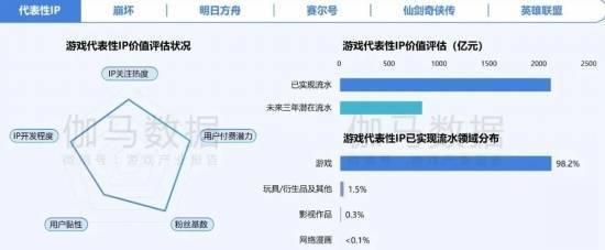 游戏IP数据