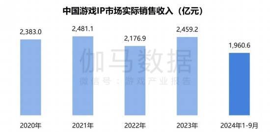 游戏IP市场规模数据