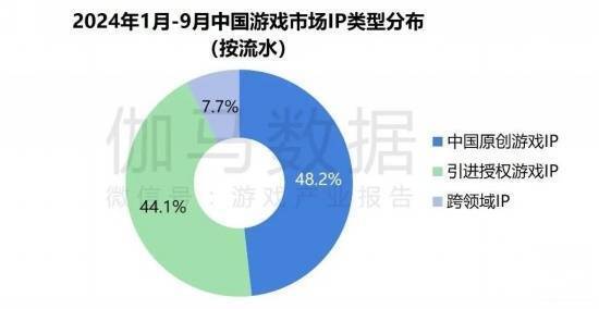 原创游戏IP流水占比