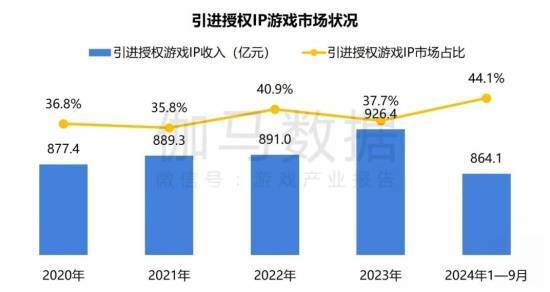 引进授权游戏IP数据