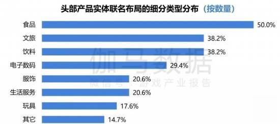 实体联名相关数据
