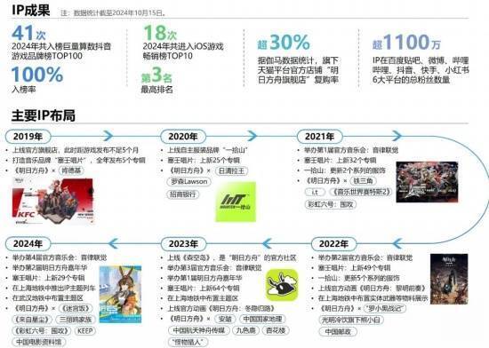 鹰角网络相关数据