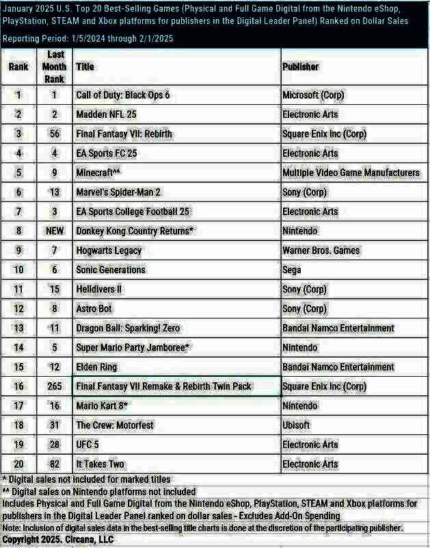 2025年1月美国游戏销量相关图片1