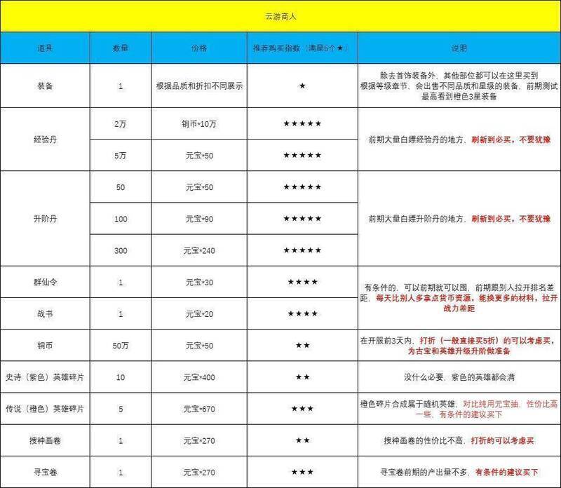 云游商人商城产出及购买推荐表格