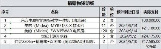 《一念逍遥》公益物资捐赠明细图表