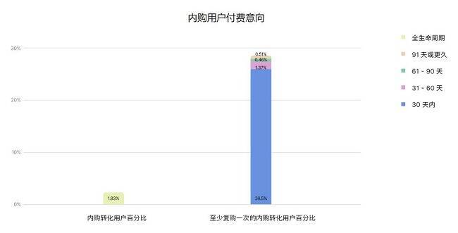 应用内购买相关数据图