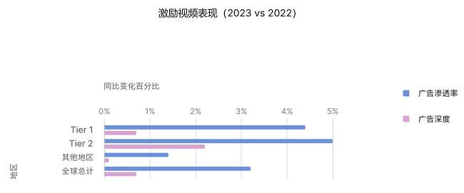 应用内广告渗透率相关数据图