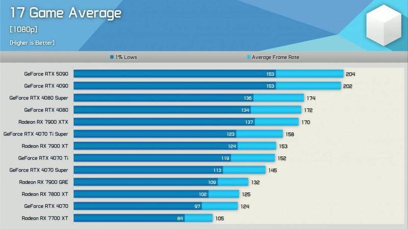 1080P分辨率下RTX 5090与RTX 4090性能对比图片