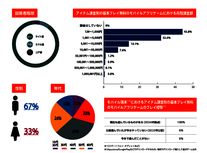 日本手游氪金玩家性别与年龄分布相关图片