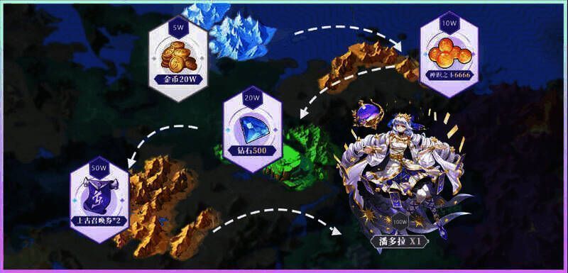 《第七幻域》预约里程碑礼包宣传图