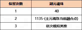 副元魂珠融合累积点上限表