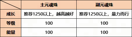 主副元魂珠要求图片