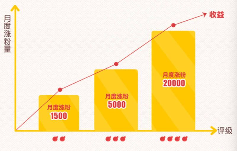 蛋仔派对签约作者涨粉激励说明图