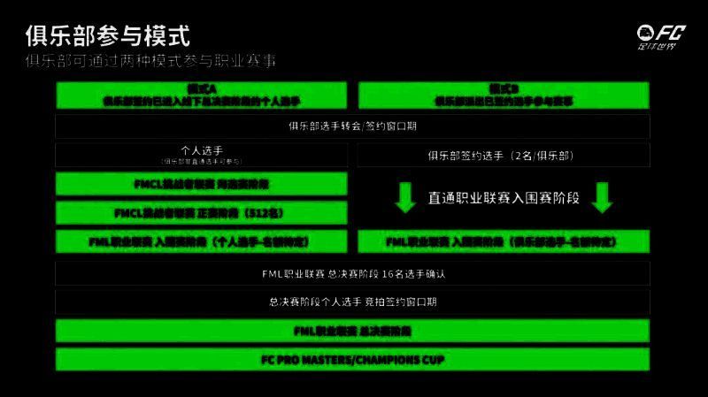 俱乐部参与模式示意图