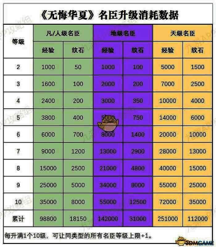 名臣升级材料消耗表