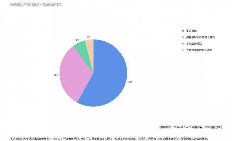 相关游戏开发数据展示图片