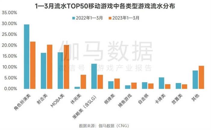 品类流水分布数据图表
