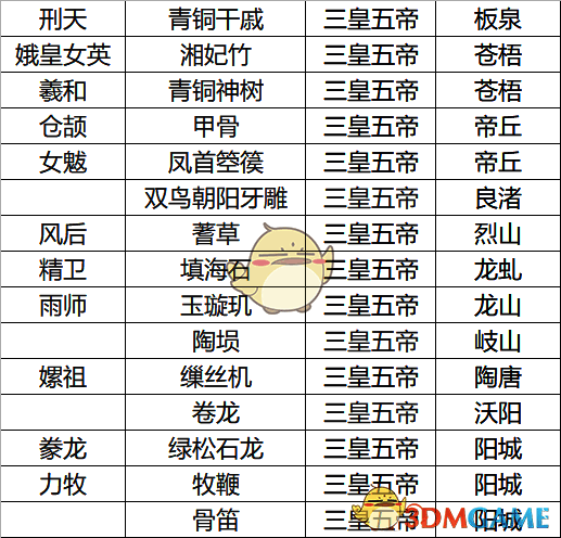无悔华夏三皇五帝名臣专属道具展示