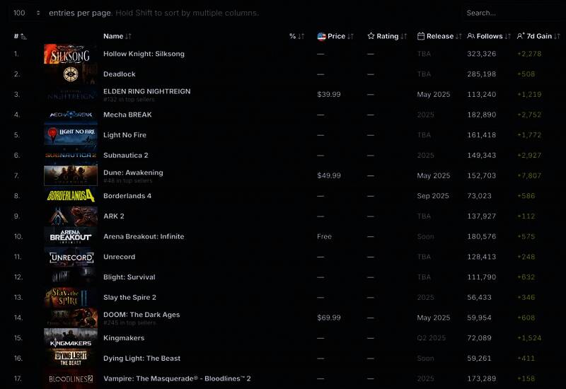 《光与影：33号远征队》Steam愿望单情况图