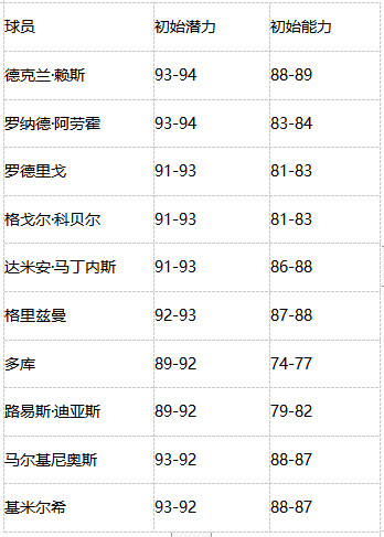 球员数据更新相关图片