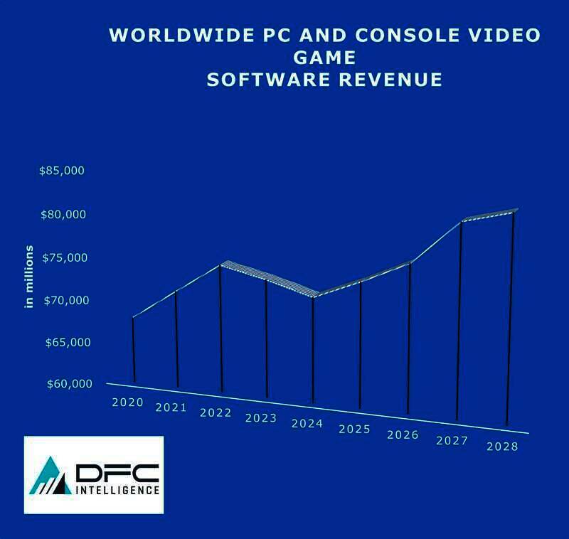 DFC 2020 - 2028年PC和主机游戏收入预测配图
