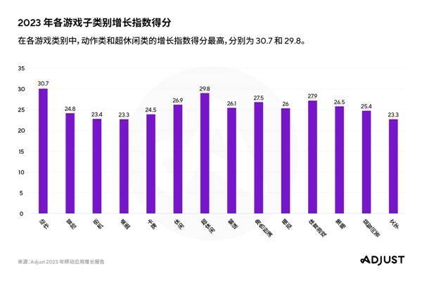 各类移动游戏增长指数得分情况图