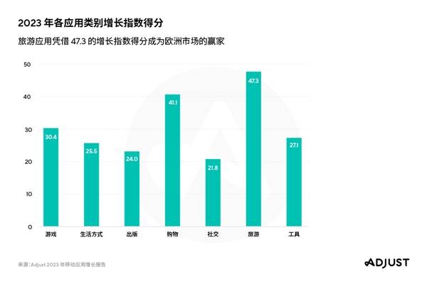 旅游和购物应用增长指数得分情况图