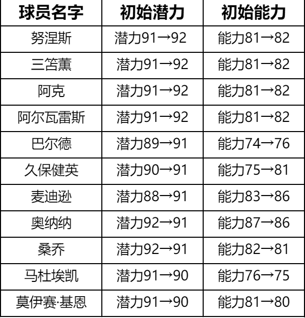 球员数据更新相关画面