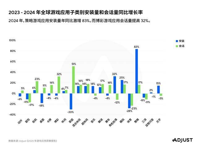 部分游戏子类别安装与会话量增长图表
