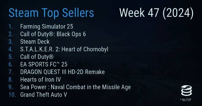 Steam一周销量榜相关图片1