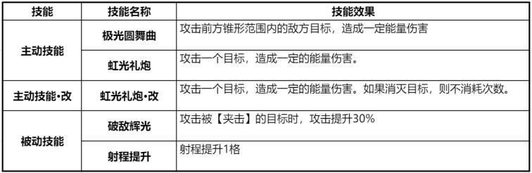 欧若拉技能界面图