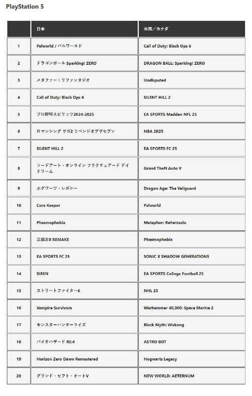日本地区PS5游戏下载榜Top10图片