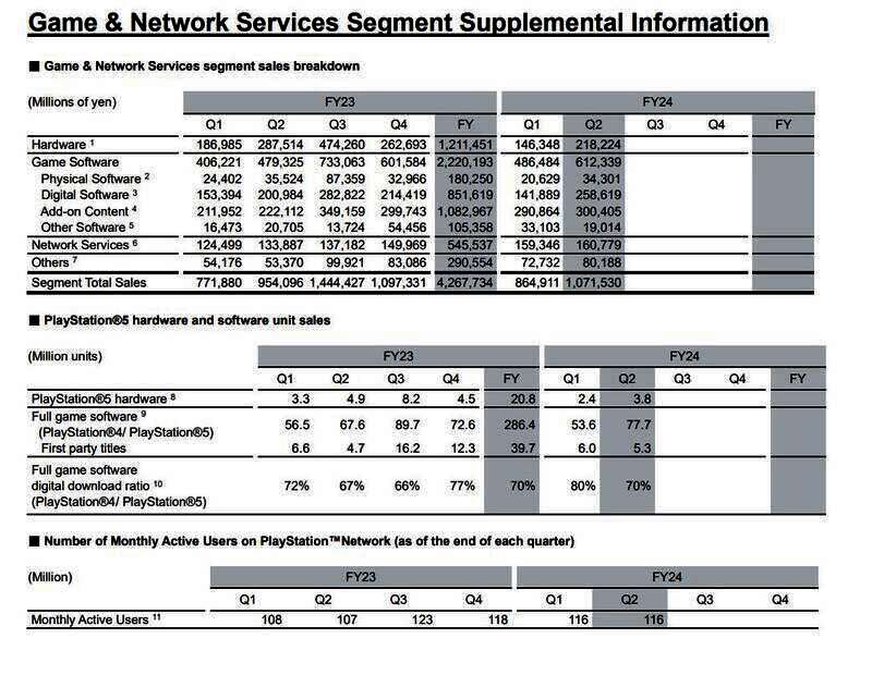 索尼游戏与网络服务部门收入情况图片