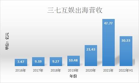 三七互娱海外业务发展历程