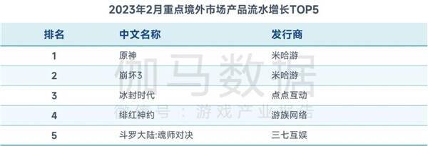 《斗罗大陆：魂师对决》境外市场流水增长情况
