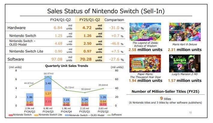 Switch第一方游戏销量Top10榜单图片