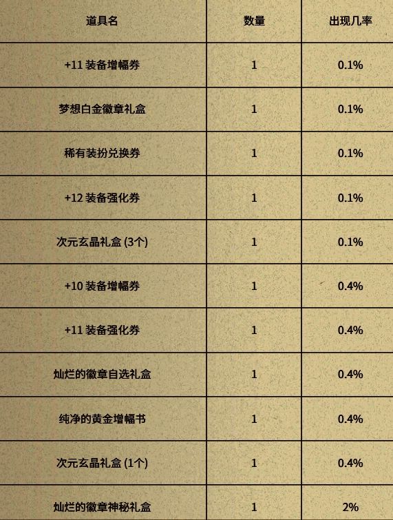 祝福礼盒奖励与概率图片1