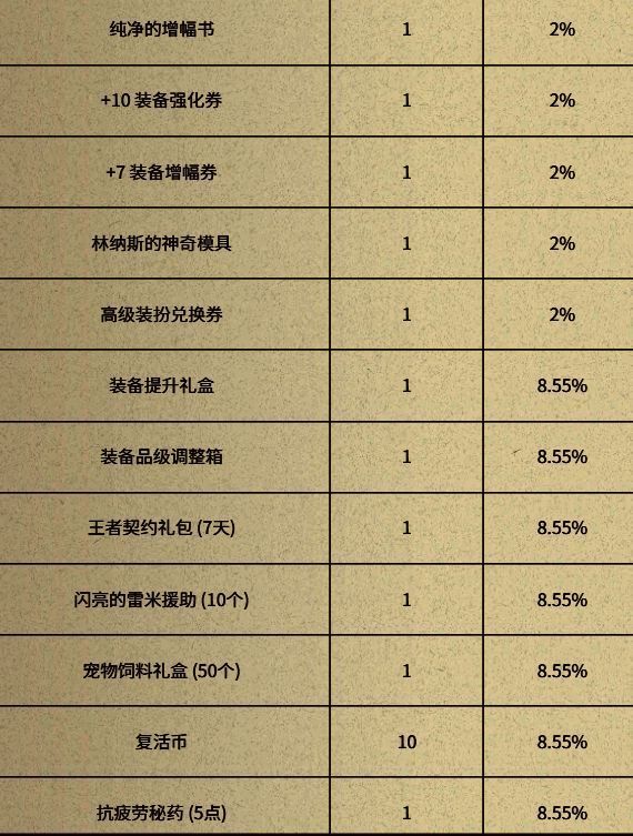 祝福礼盒奖励与概率图片2