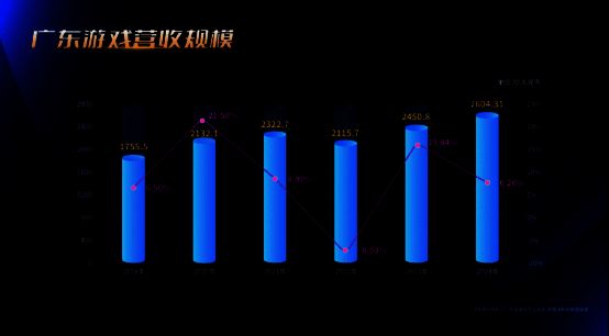广东游戏产业发展数据图片