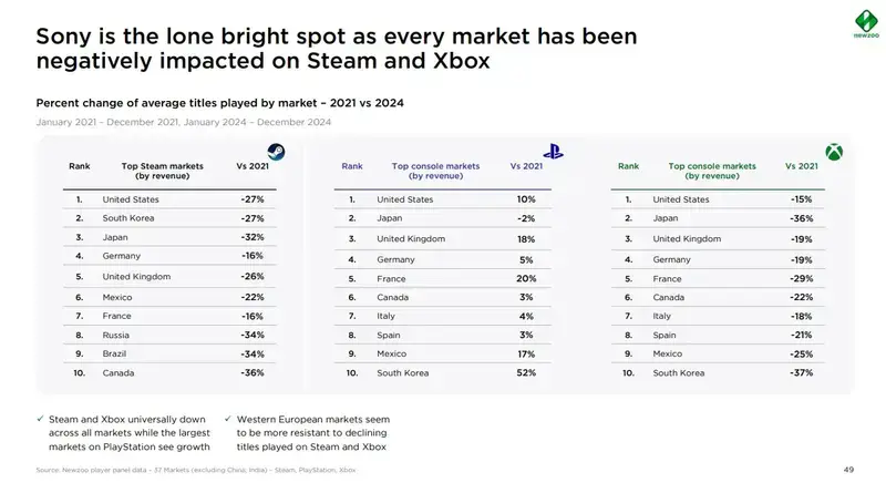 PC与主机游戏市场对比图片