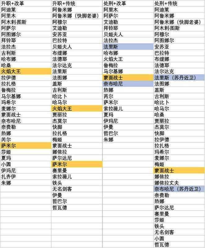 《苏丹的游戏》升职处刑角色属性增减表格2