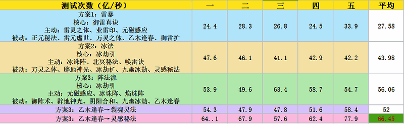 元婴期神通搭配测试结果图