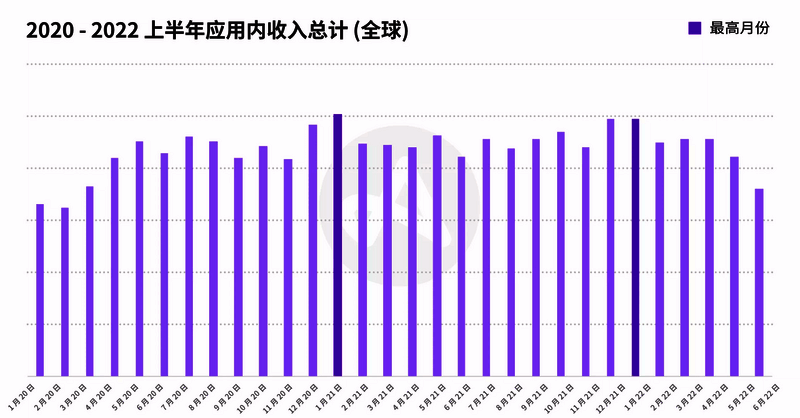 游戏应用内收入数据图表