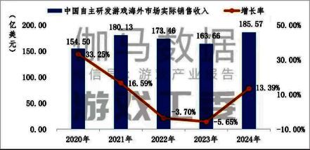 中国游戏出海相关数据或场景示意图片