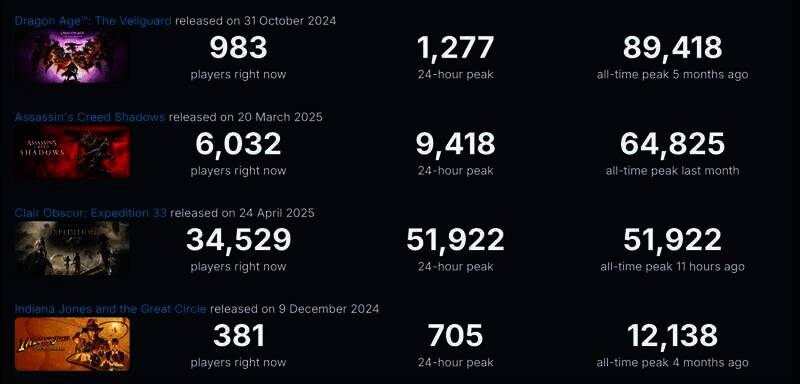 Steam在线峰值相关数据截图
