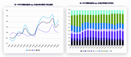 2022年手游市场相关数据或情况的可视化图表