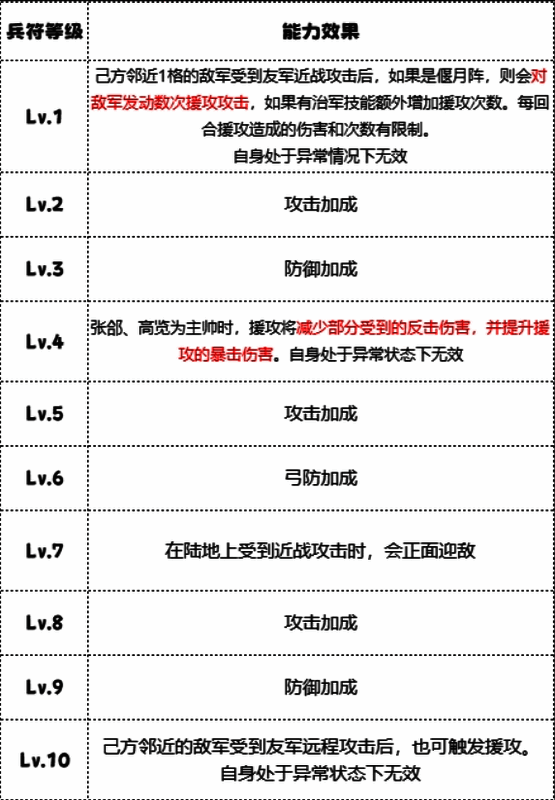 大戟士升级面板展示各等级加成信息
